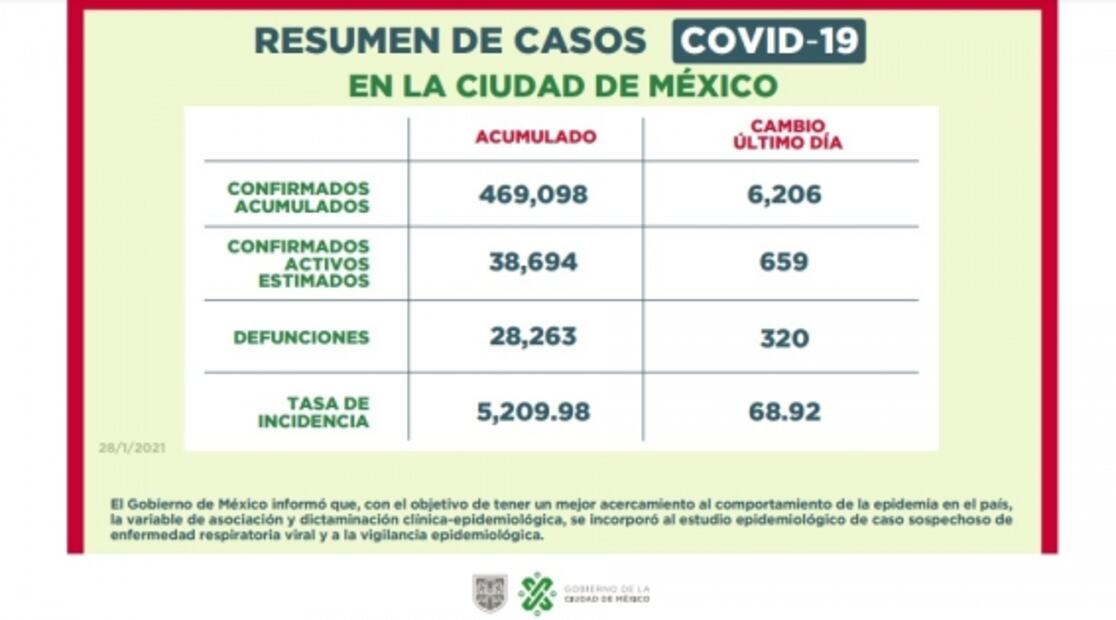 CDMX se mantiene en semáforo rojo y aplazan reapertura de centros comerciales