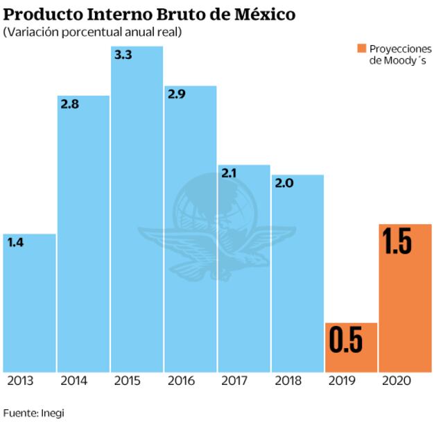 Moody’s advierte de reducción en calificación