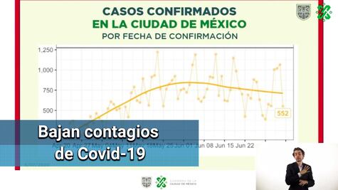 Sheinbaum anuncia disminución de contagios por Covid-19 en CDMX