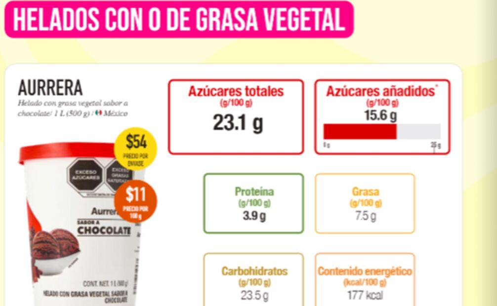 Los mejores helados, según Profeco. Foto: Profeco