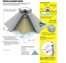 Kukulkán, ¿tres templos en uno?