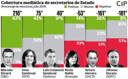 Así ven medios al gabinete: Ebrard y Sandoval, con mejor cobertura