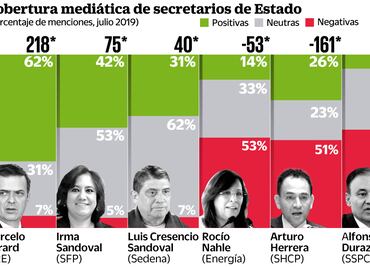 Así ven medios al gabinete: Ebrard y Sandoval, con mejor cobertura