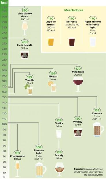¿Sabes cuántas calorías tienen tus tragos favoritos?