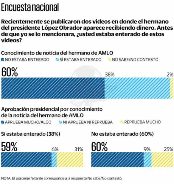 Encuesta: Hay afinidad con Morena, pero la mitad no se identifica con partidos 