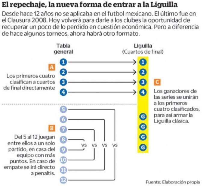 Así se jugará el repechaje del Apertura 2020 de la Liga MX