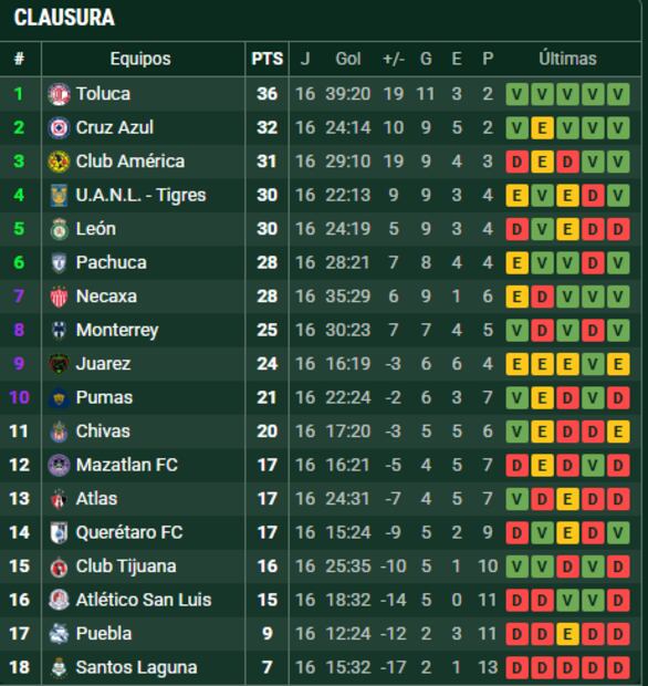 La tabla de posiciones al finalizar la jornada 16 del Clausura 2025