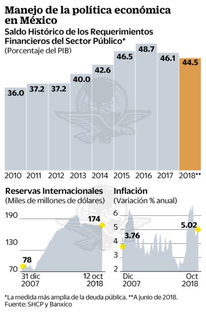 Preocupa a Banxico política fiscal de AMLO 