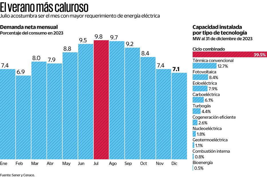 El verano más caluroso. Fuente Sener y Cenace
