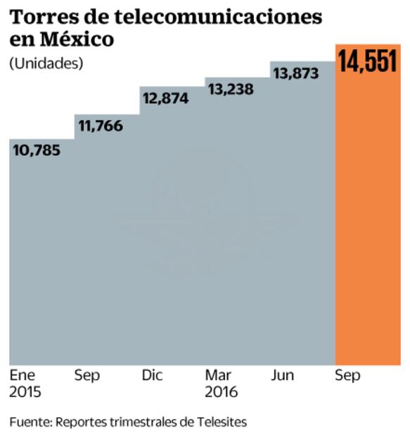 Telesites cumple un año de cotizar en la Bolsa