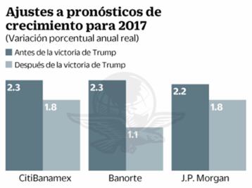 Ajustan a la baja crecimiento para 2017