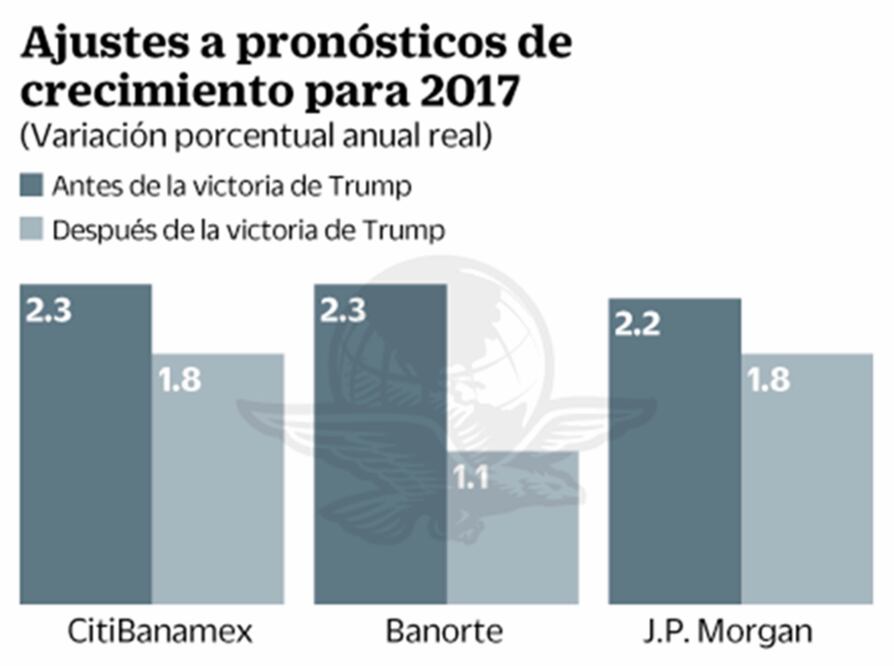 Ajustan a la baja crecimiento para 2017