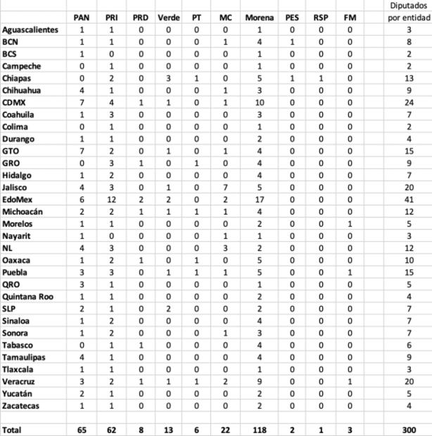 Con la representación proporcional a aliados de Morena no les saldrán las cuentas