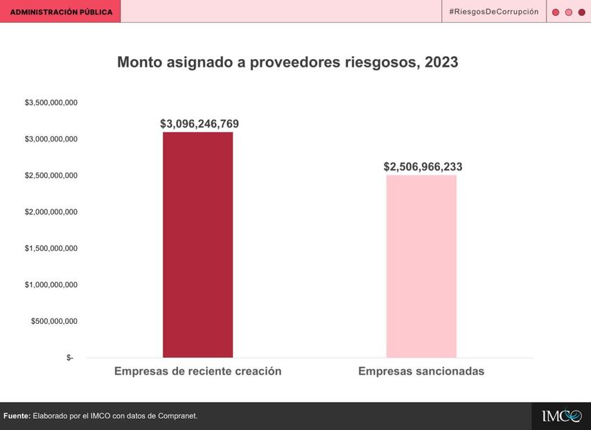 De acuerdo a IMCO, otra mala práctica fue contratar a empresas sancionadas o de reciente creación. Foto: X @imcomx