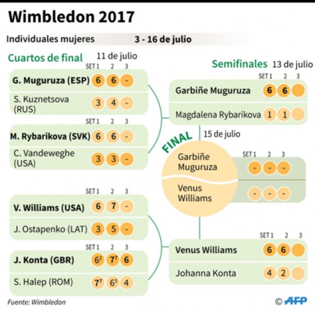 Venus Williams y Garbiñe Muguruza avanzan a la final en Wimbledon 