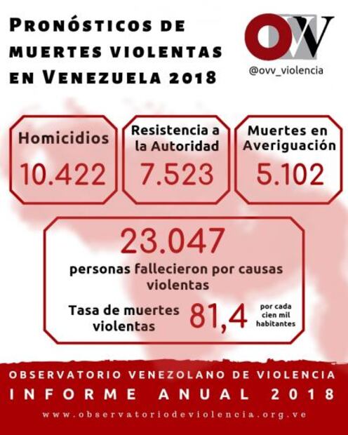 Observatorio consolida a Venezuela como el país más peligroso de América en 2018