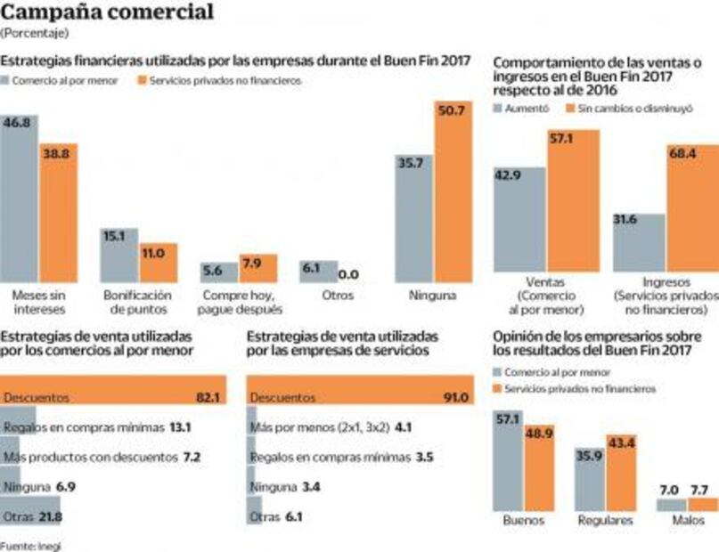 Ven impacto marginal del Buen Fin enlas empresas