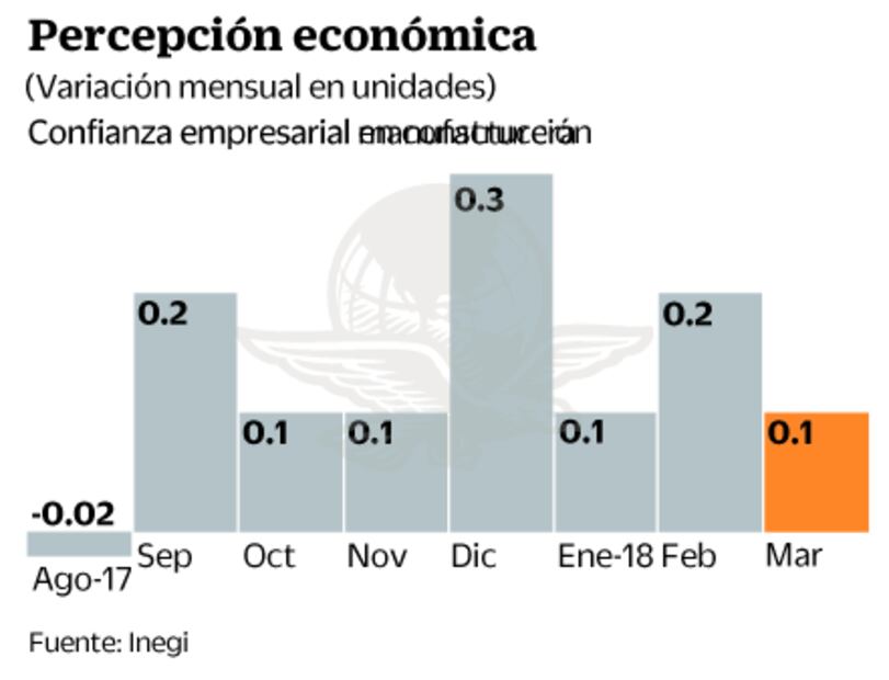 Inegi: mejora confianza durante marzo