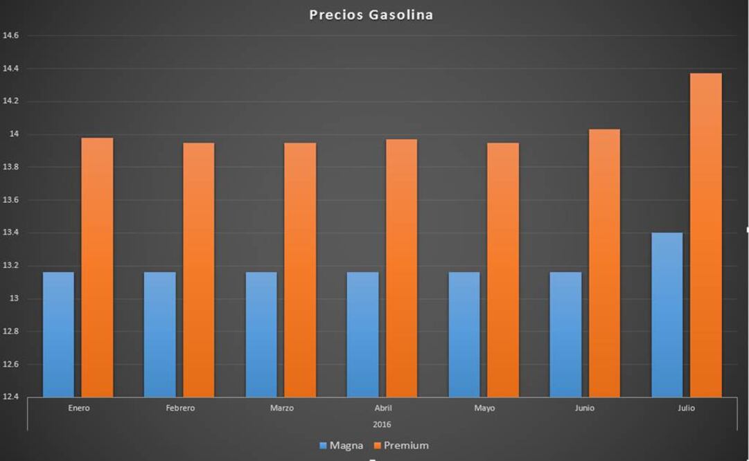 Gasolinas Magna y Premium subirán de precio este viernes