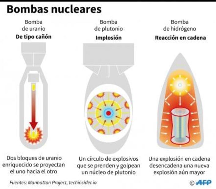 Entérate. ¿Cómo se fabrica y lanza una bomba atómica?