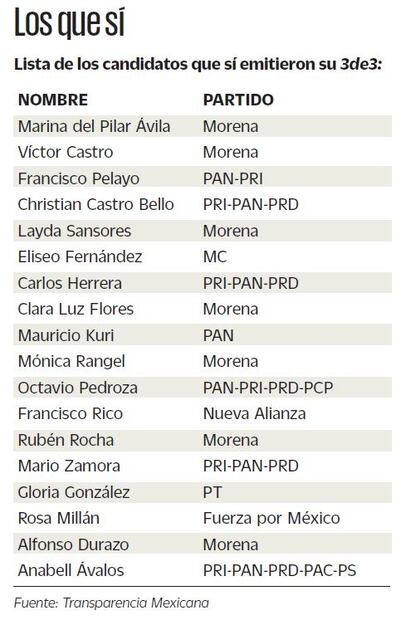 Candidatos a gubernaturas incumplen con la "3de3"