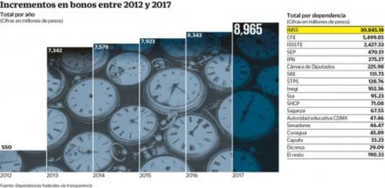 Cuesta 40 mmdp la puntualidad de burócratas
