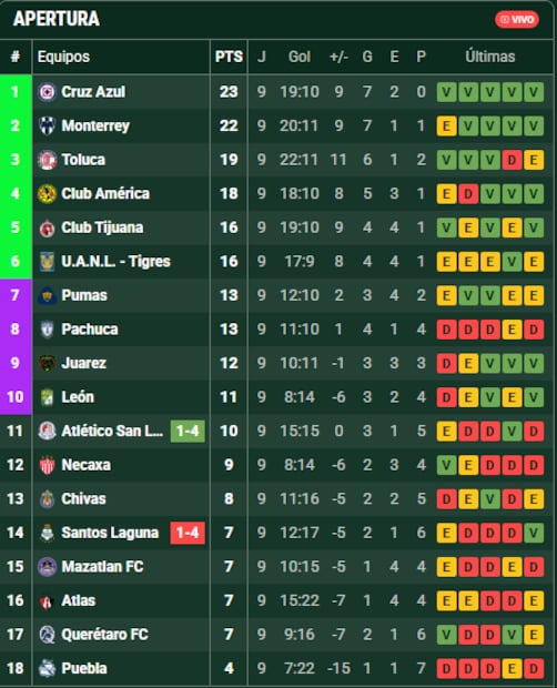 Así marcha la tabla de posiciones del Apertura 2025 al terminar la jornada 9 / Foto: Especiales