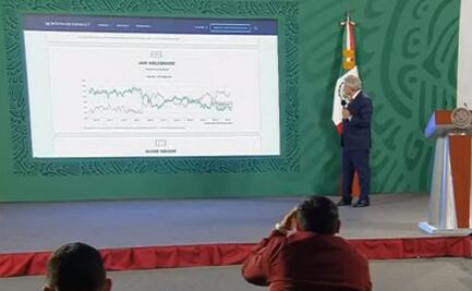 AMLO presume encuesta donde lo colocan como uno de los mejores presidentes del mundo