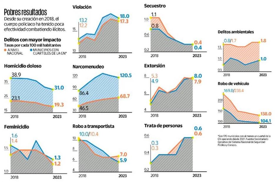 Despliegue de la GN tiene nulo impacto en seguridad