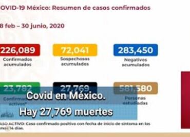 Covid en México. Suman 226,089 casos