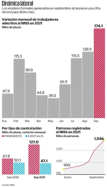 Empleo, a punto de igualar el nivel previo a pandemia