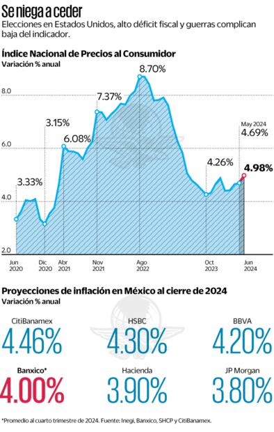 Fuente: Inegi, Banxico, SHCP y CitiBanamex