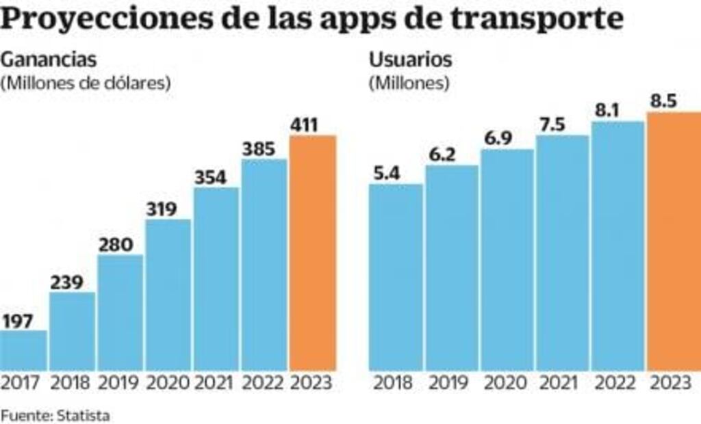 Uber, DiDi y Cabify van por negocio de 280 mdd