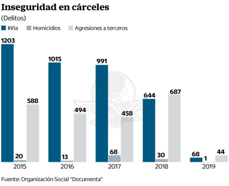 Reclusorios. Violencia se niega a desaparecer 