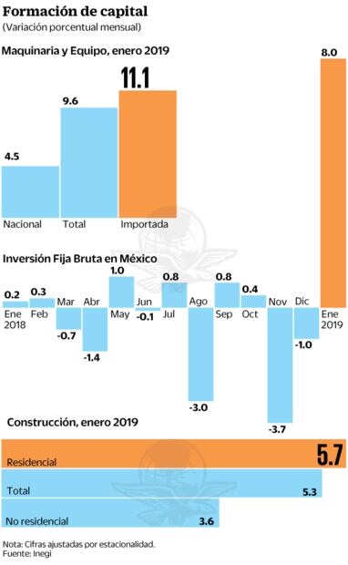 La inversión física reporta su mayor alza en 22 años