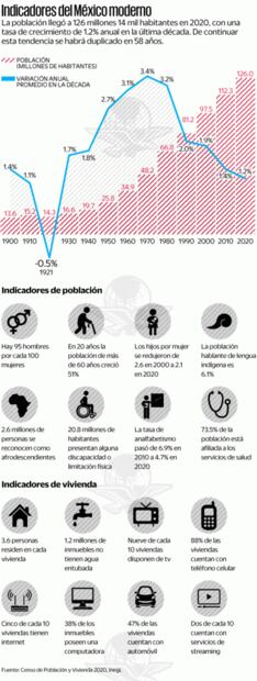 Somos 126 millones de habitantes en México