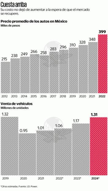 Precio promedio de autos subió 55% en últimos 6 años
