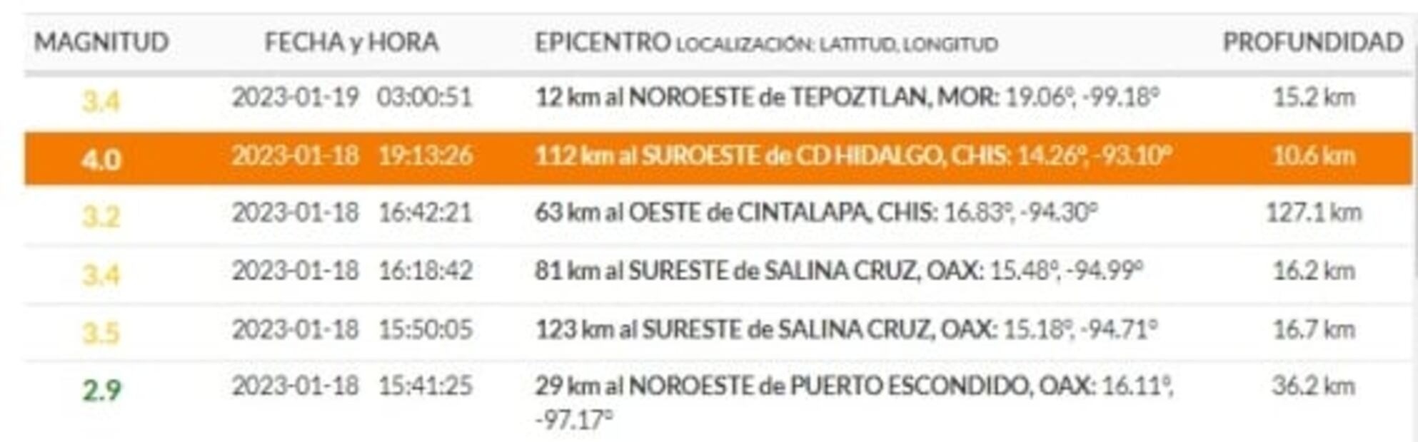 Mini sismo de 3.4 grados se siente en zonas del sur de la CDMX; epicentro fue en Tepoztlán, Morelos