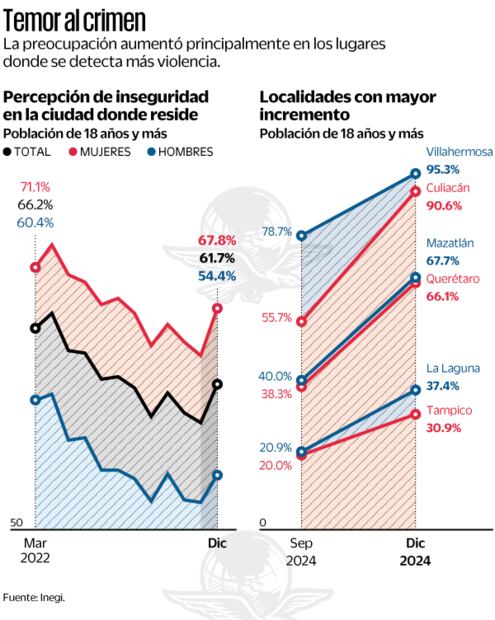 Temor al crimen. Fuente: Inegi