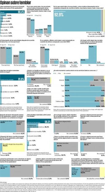 La gente no siente el apoyo del gobierno tras el sismo 