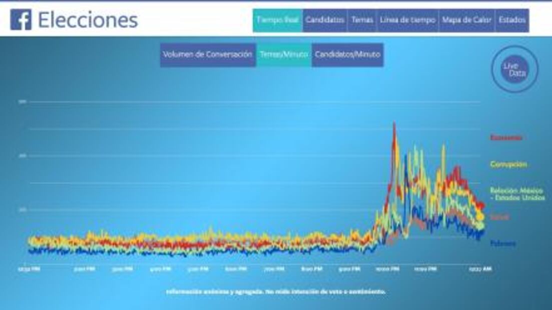 Segundo debate puso a hablar a 6.2 millones en Facebook