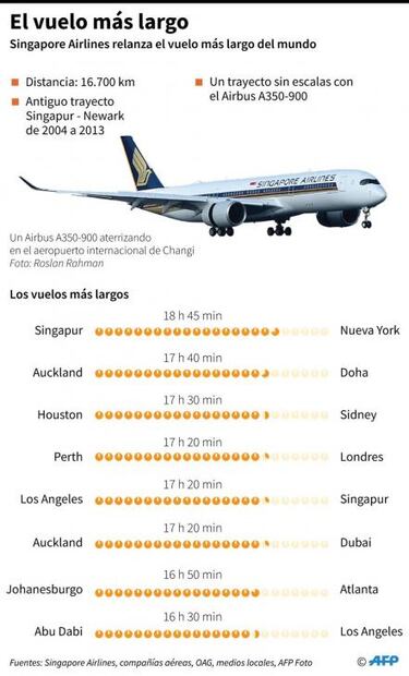 Hoy despega el vuelo directo más largo del mundo