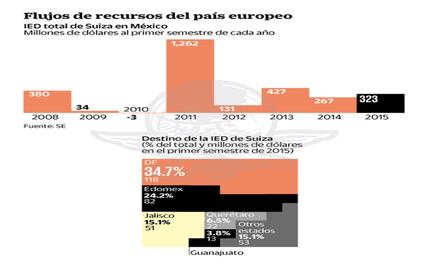 Firmas suizas planean más inversiones en México