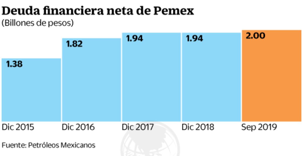 Pemex adeuda 100 mil millones de pesos a casi mil proveedores