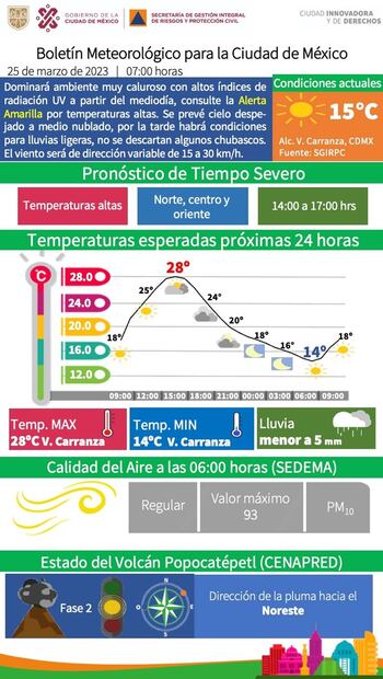 Infografía del Clima de la Secretaría de Gestión Integral de Riesgos y PC. Foto: Twiiter: @SGIRPCCDMX