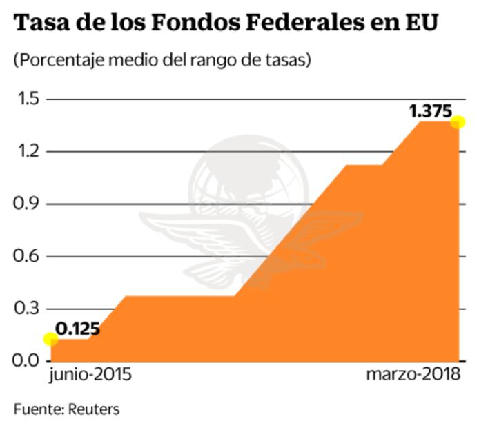 Inversionistas ven alza a tasa de interés en EU
