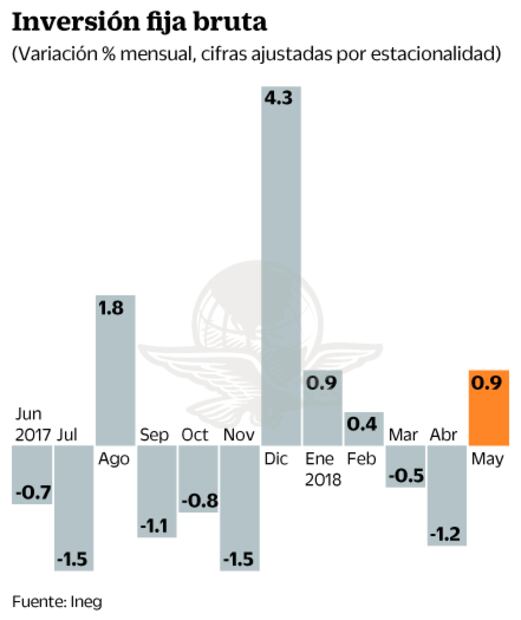 Inversión física crece 0.9% en mayo: Inegi