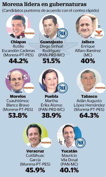Morena, al frente en cuatro de ocho estados