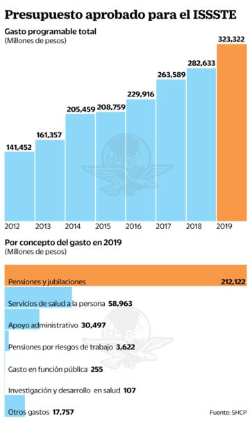 Burócratas, reto en servicios, no carga financiera: ISSSTE