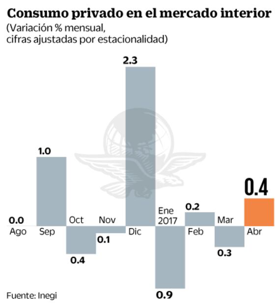Inegi: los servicios empujan al consumo privado en abril